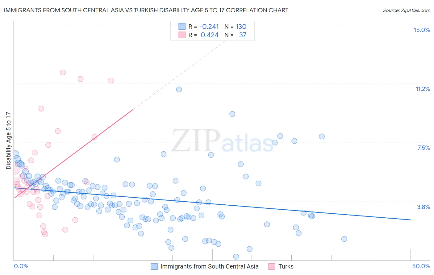 Immigrants from South Central Asia vs Turkish Disability Age 5 to 17