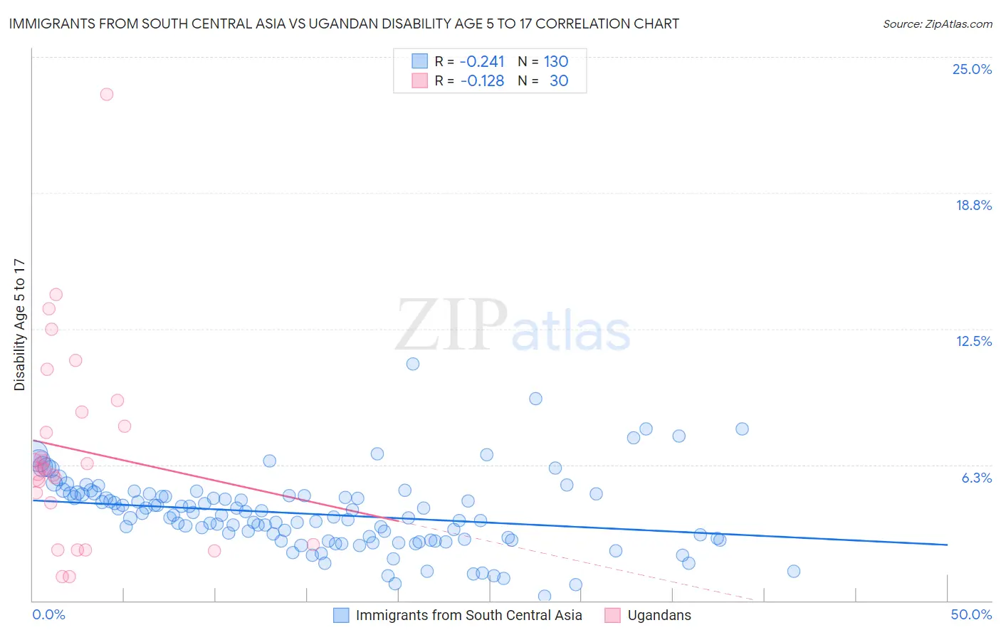 Immigrants from South Central Asia vs Ugandan Disability Age 5 to 17