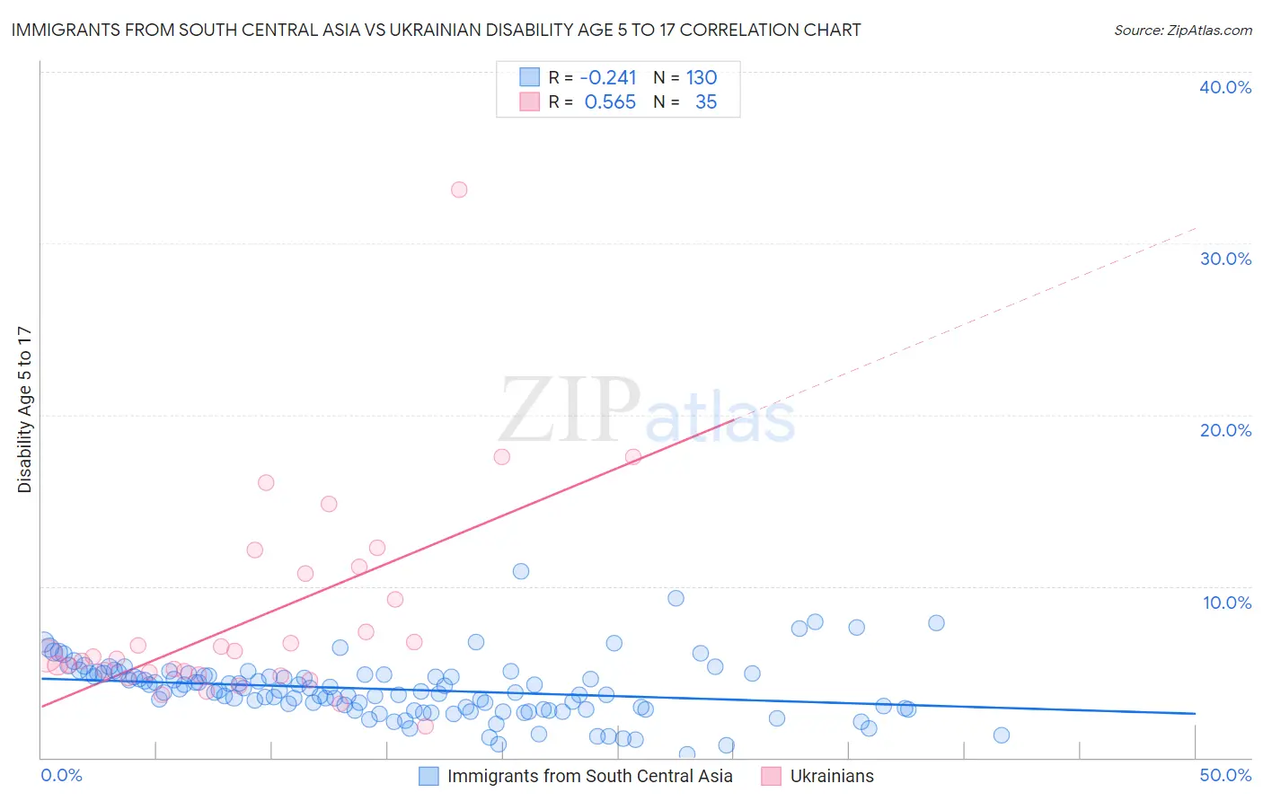 Immigrants from South Central Asia vs Ukrainian Disability Age 5 to 17