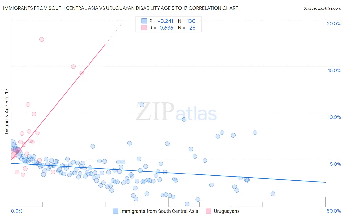 Immigrants from South Central Asia vs Uruguayan Disability Age 5 to 17