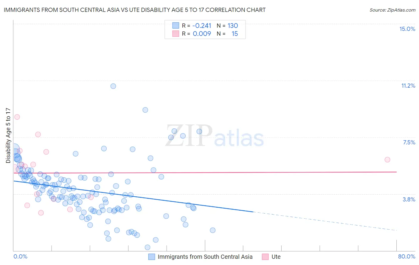 Immigrants from South Central Asia vs Ute Disability Age 5 to 17