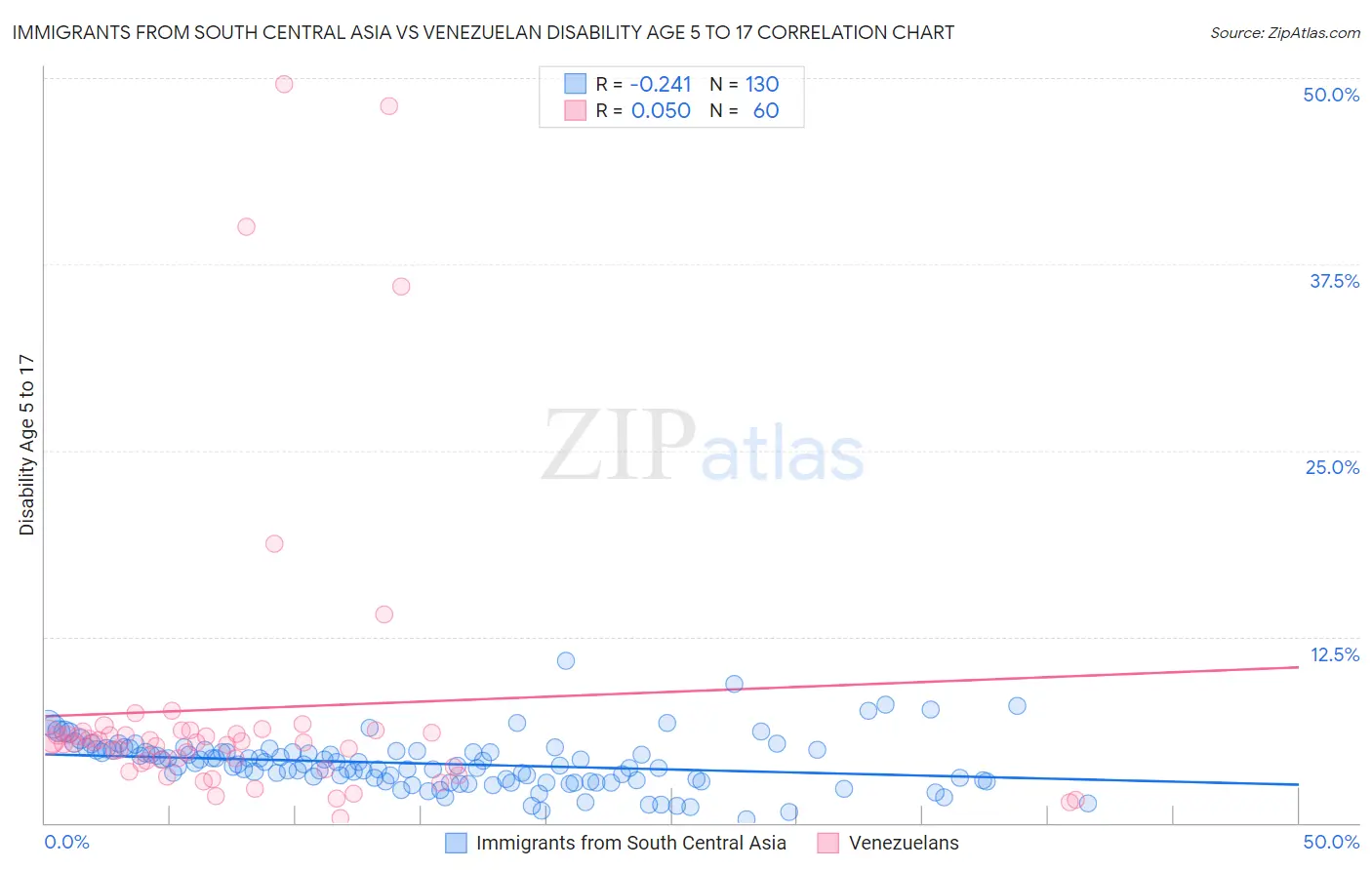 Immigrants from South Central Asia vs Venezuelan Disability Age 5 to 17