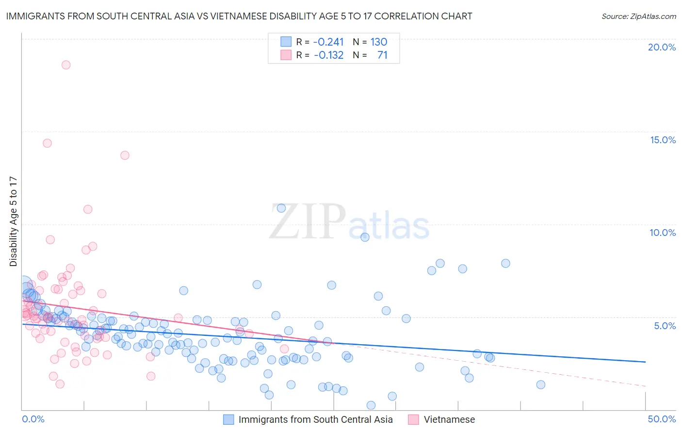 Immigrants from South Central Asia vs Vietnamese Disability Age 5 to 17
