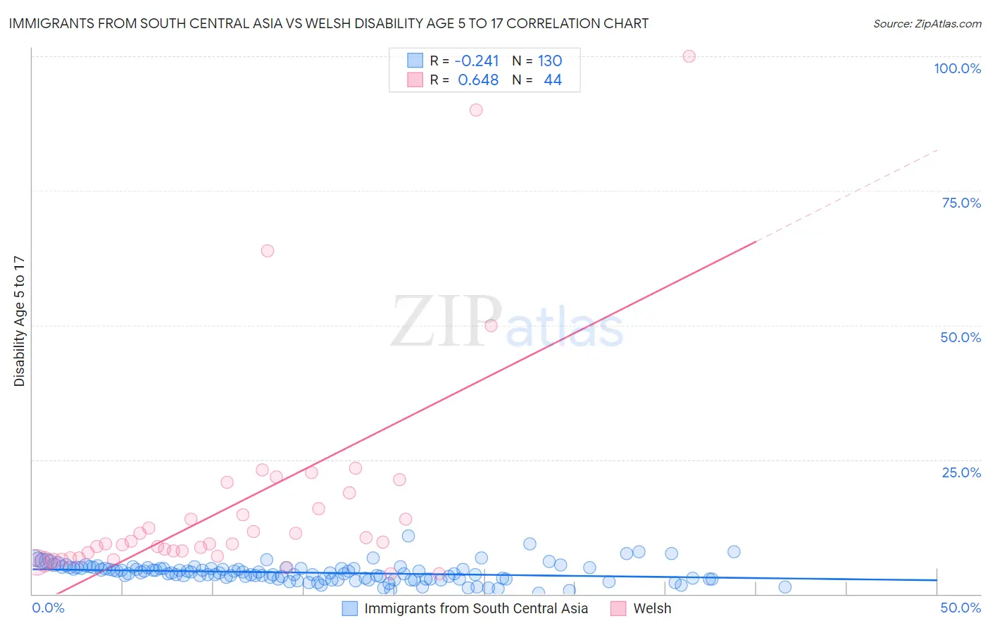 Immigrants from South Central Asia vs Welsh Disability Age 5 to 17