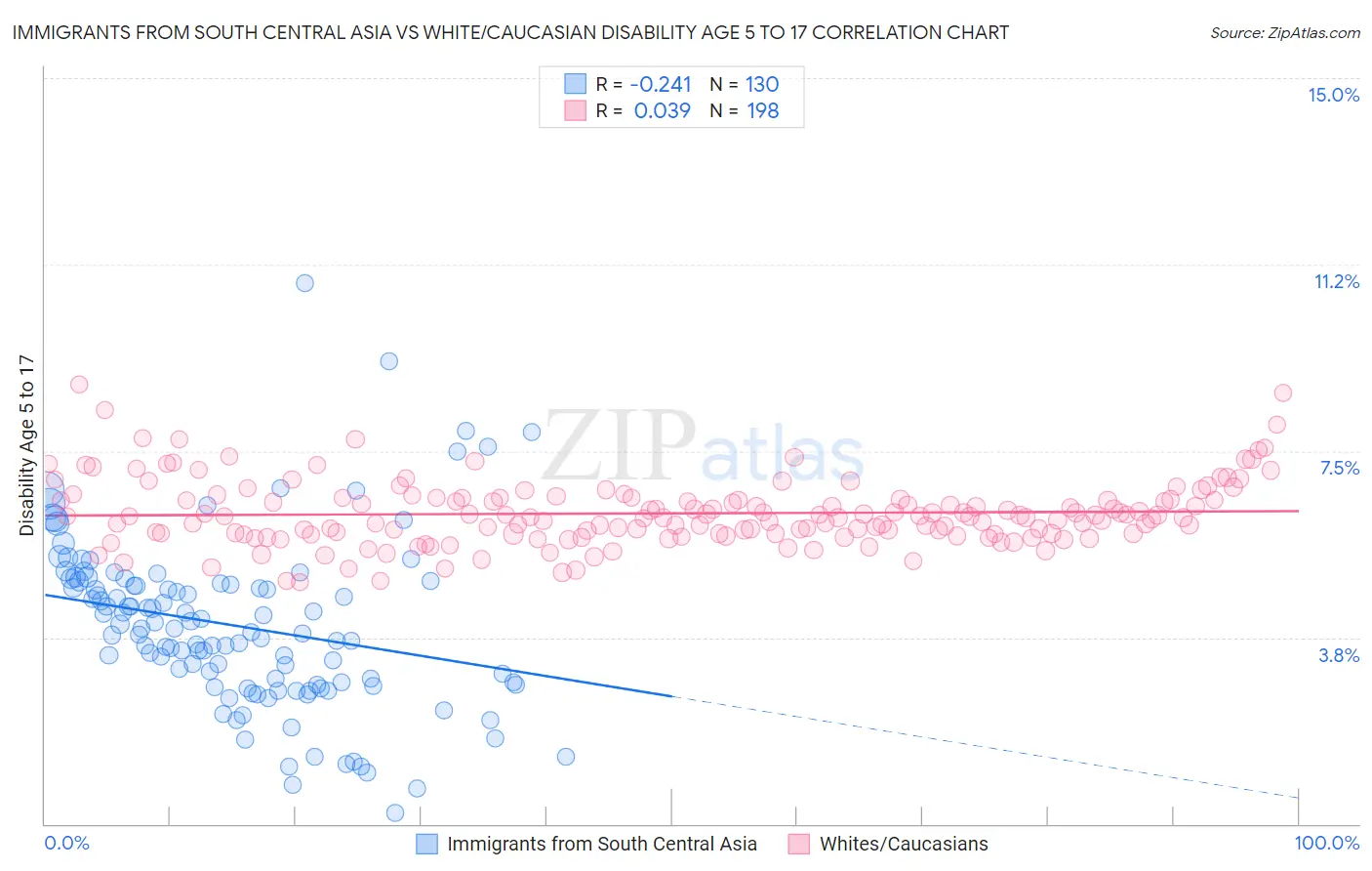 Immigrants from South Central Asia vs White/Caucasian Disability Age 5 to 17