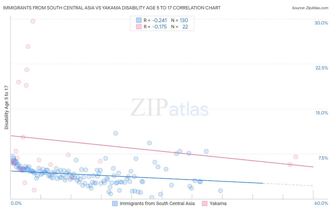 Immigrants from South Central Asia vs Yakama Disability Age 5 to 17