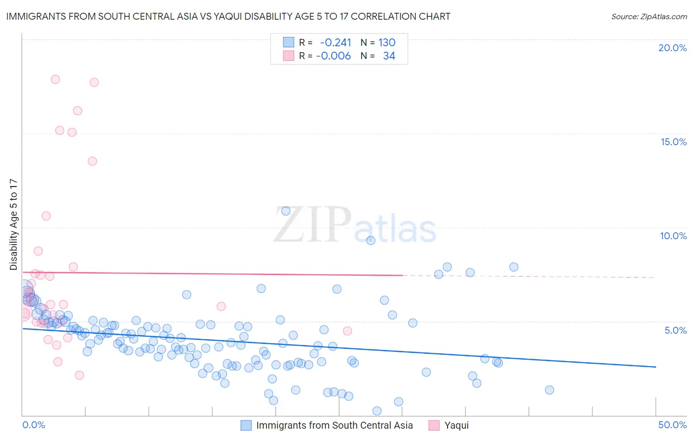 Immigrants from South Central Asia vs Yaqui Disability Age 5 to 17