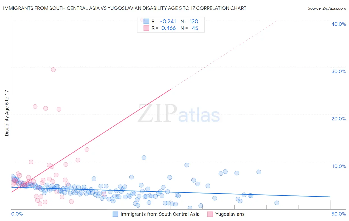 Immigrants from South Central Asia vs Yugoslavian Disability Age 5 to 17