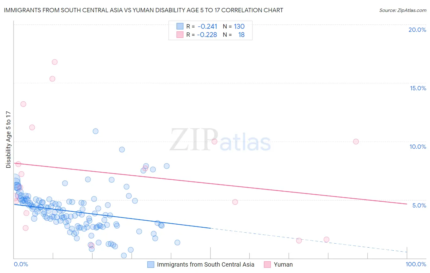 Immigrants from South Central Asia vs Yuman Disability Age 5 to 17