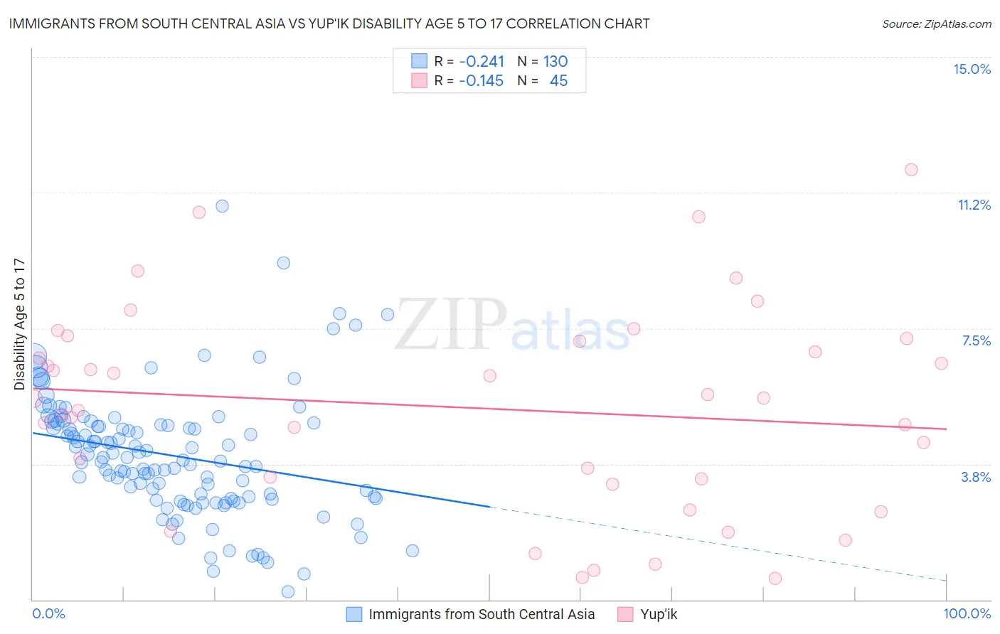 Immigrants from South Central Asia vs Yup'ik Disability Age 5 to 17