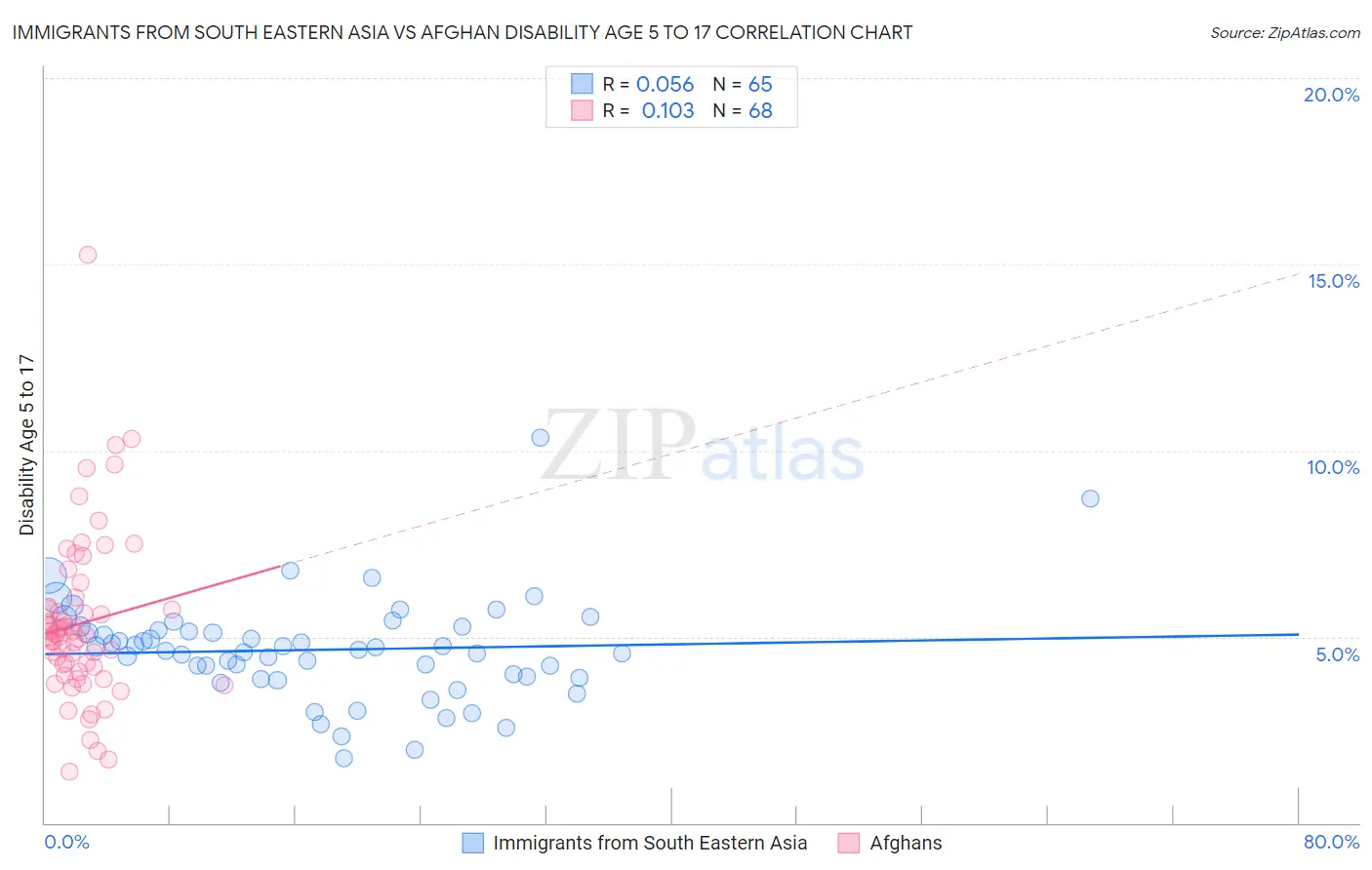 Immigrants from South Eastern Asia vs Afghan Disability Age 5 to 17