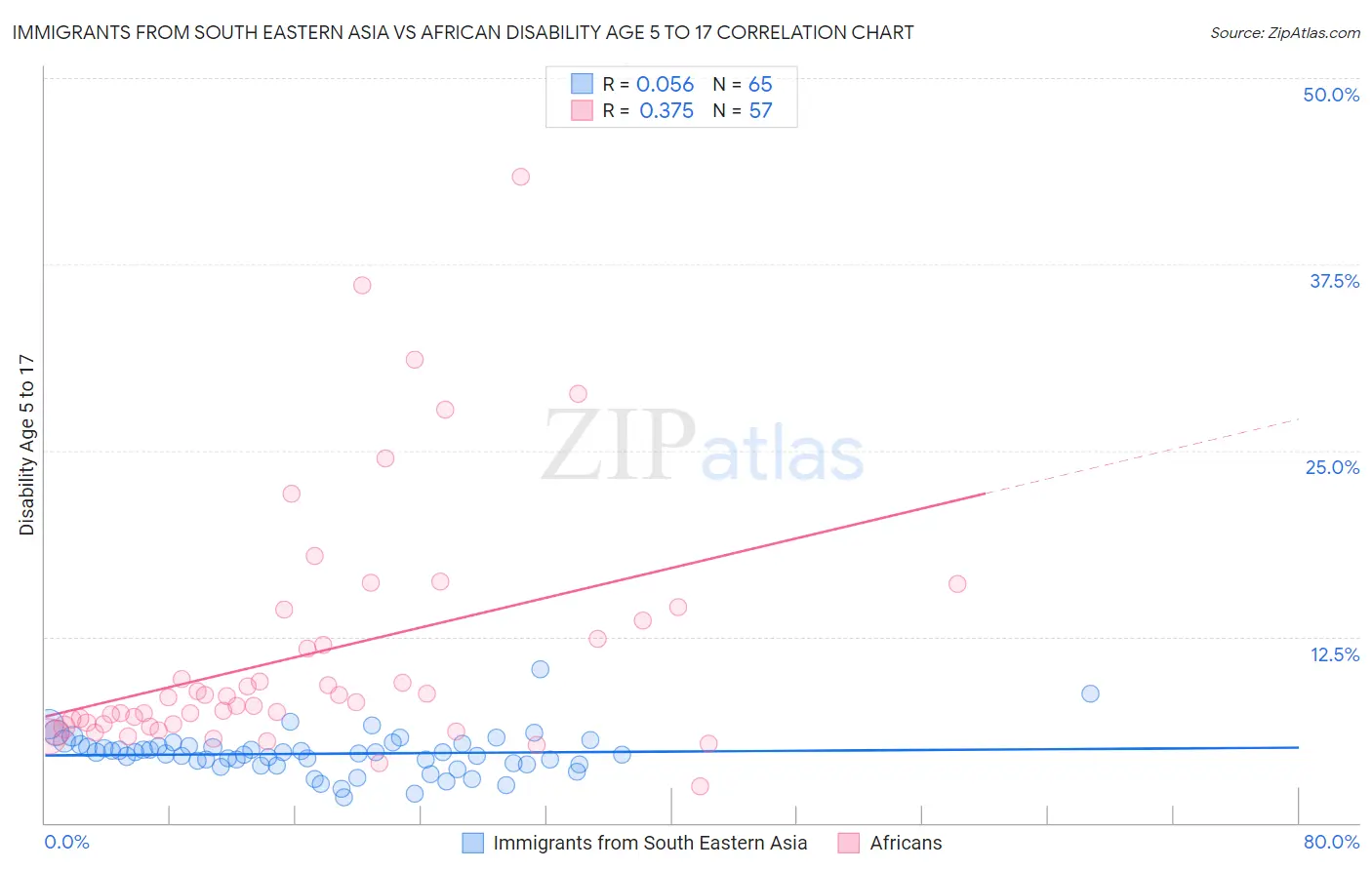 Immigrants from South Eastern Asia vs African Disability Age 5 to 17