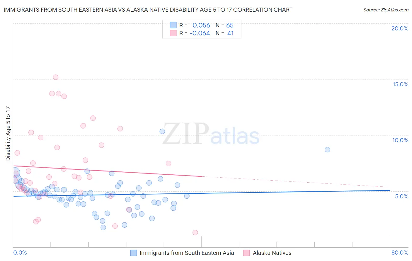 Immigrants from South Eastern Asia vs Alaska Native Disability Age 5 to 17