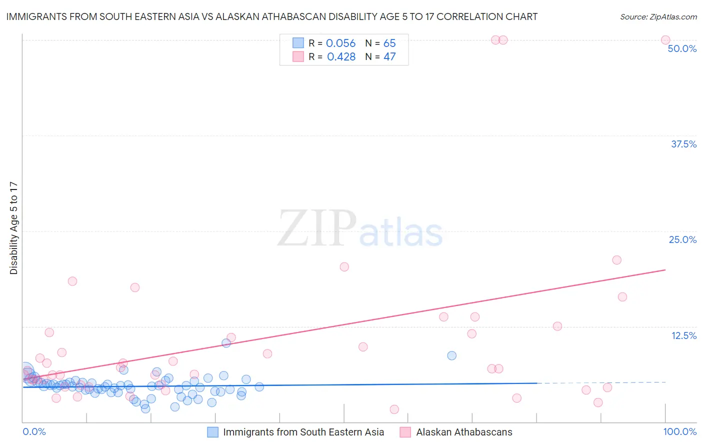 Immigrants from South Eastern Asia vs Alaskan Athabascan Disability Age 5 to 17