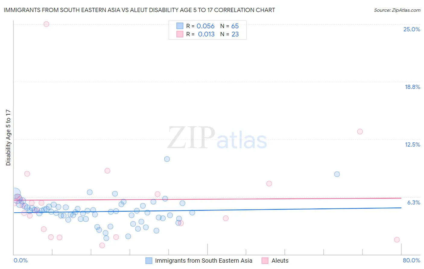 Immigrants from South Eastern Asia vs Aleut Disability Age 5 to 17