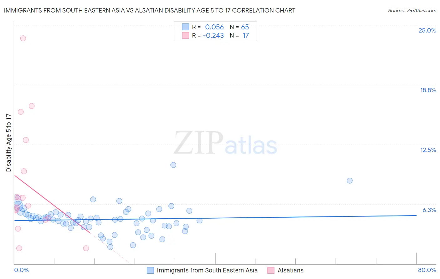 Immigrants from South Eastern Asia vs Alsatian Disability Age 5 to 17