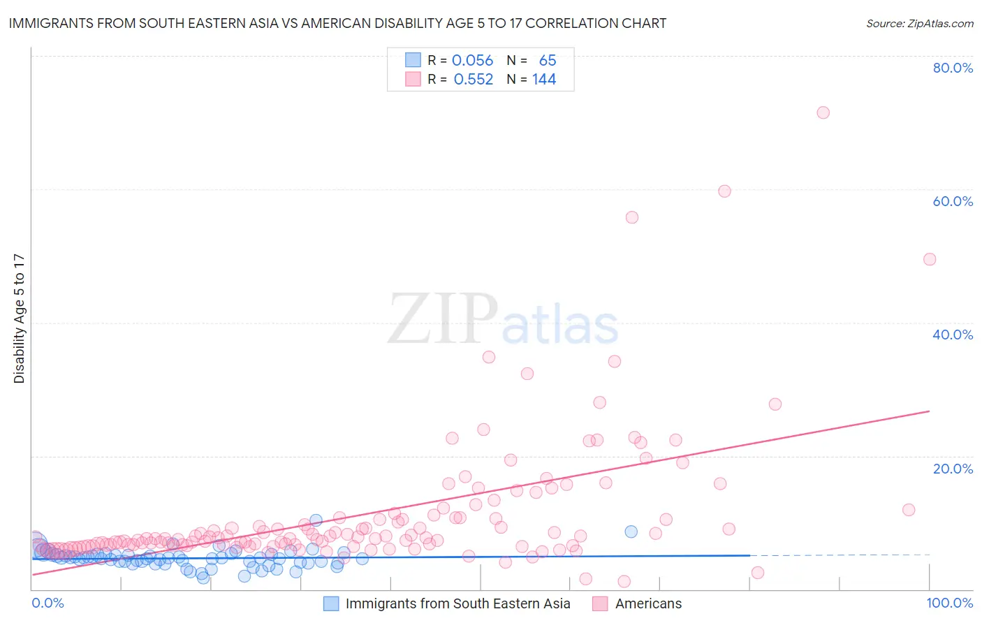 Immigrants from South Eastern Asia vs American Disability Age 5 to 17