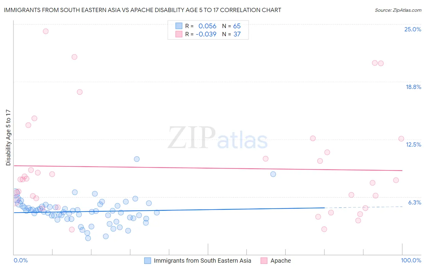 Immigrants from South Eastern Asia vs Apache Disability Age 5 to 17