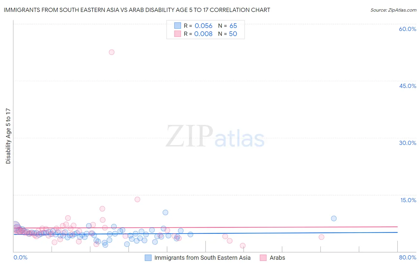 Immigrants from South Eastern Asia vs Arab Disability Age 5 to 17