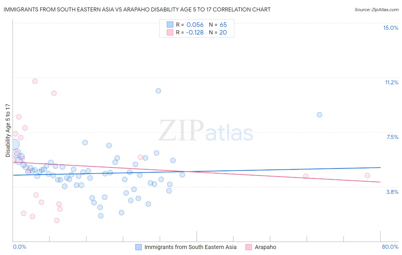 Immigrants from South Eastern Asia vs Arapaho Disability Age 5 to 17