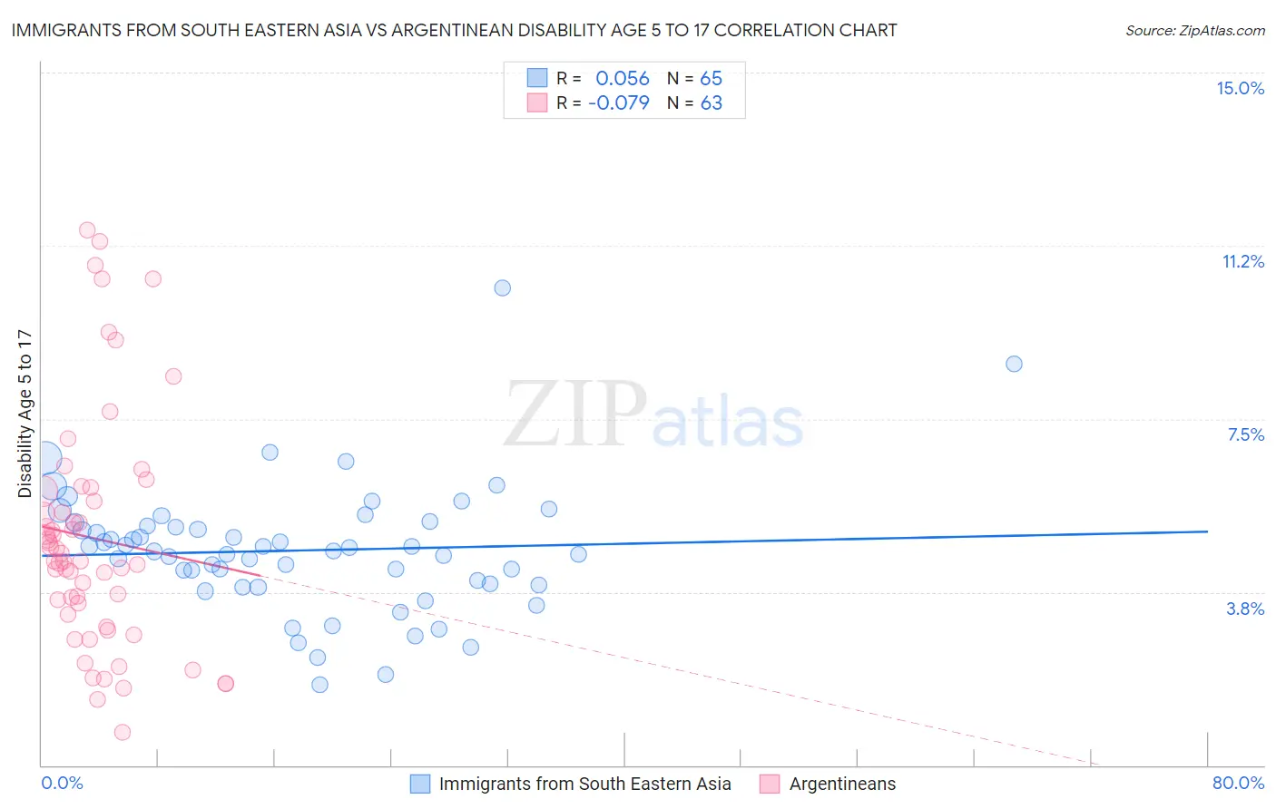 Immigrants from South Eastern Asia vs Argentinean Disability Age 5 to 17