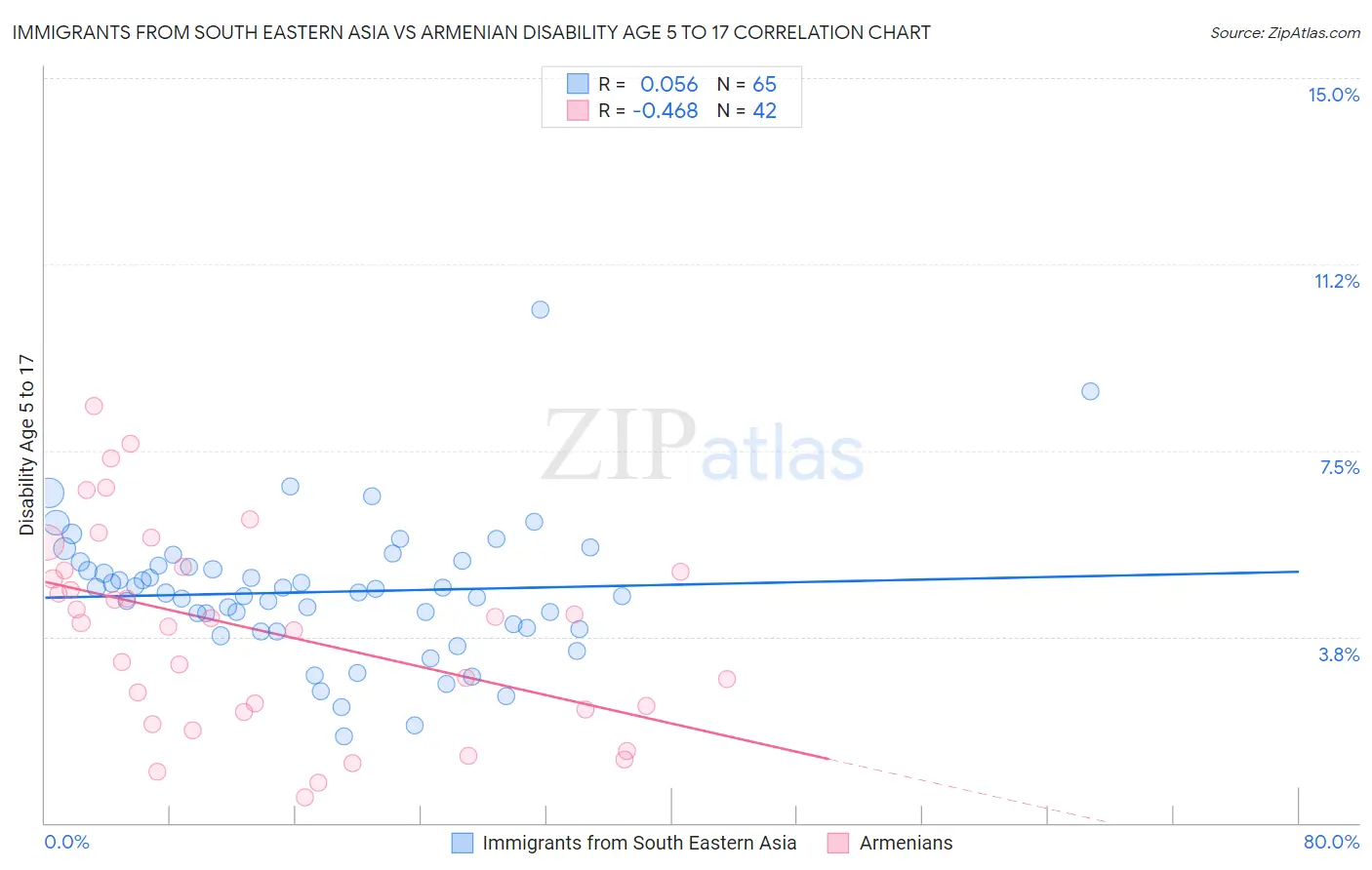 Immigrants from South Eastern Asia vs Armenian Disability Age 5 to 17