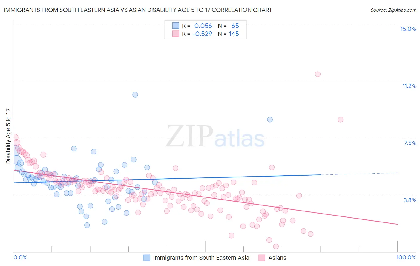 Immigrants from South Eastern Asia vs Asian Disability Age 5 to 17