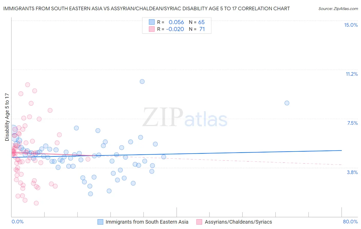 Immigrants from South Eastern Asia vs Assyrian/Chaldean/Syriac Disability Age 5 to 17