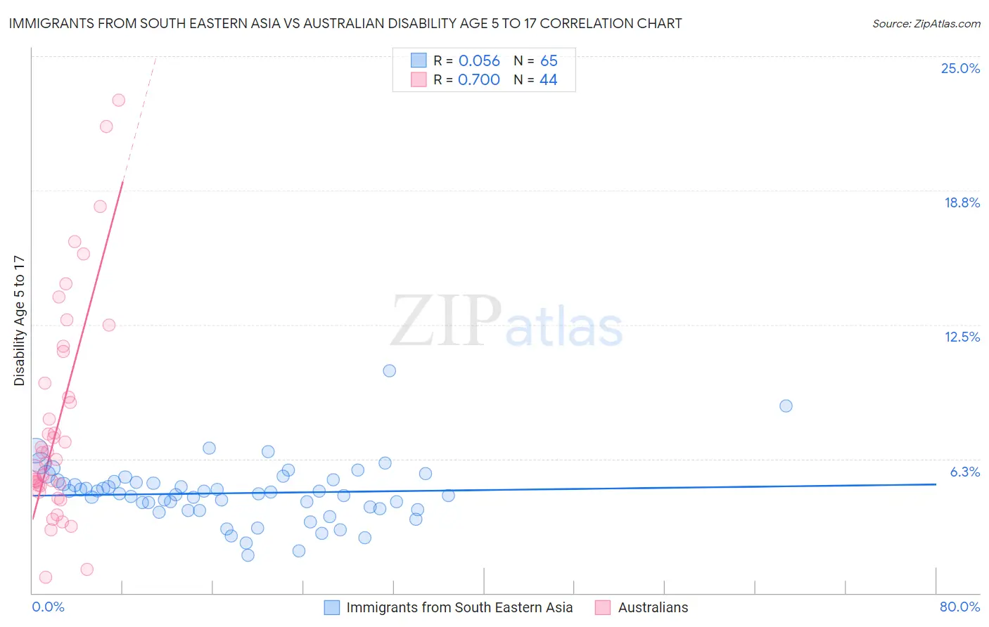 Immigrants from South Eastern Asia vs Australian Disability Age 5 to 17