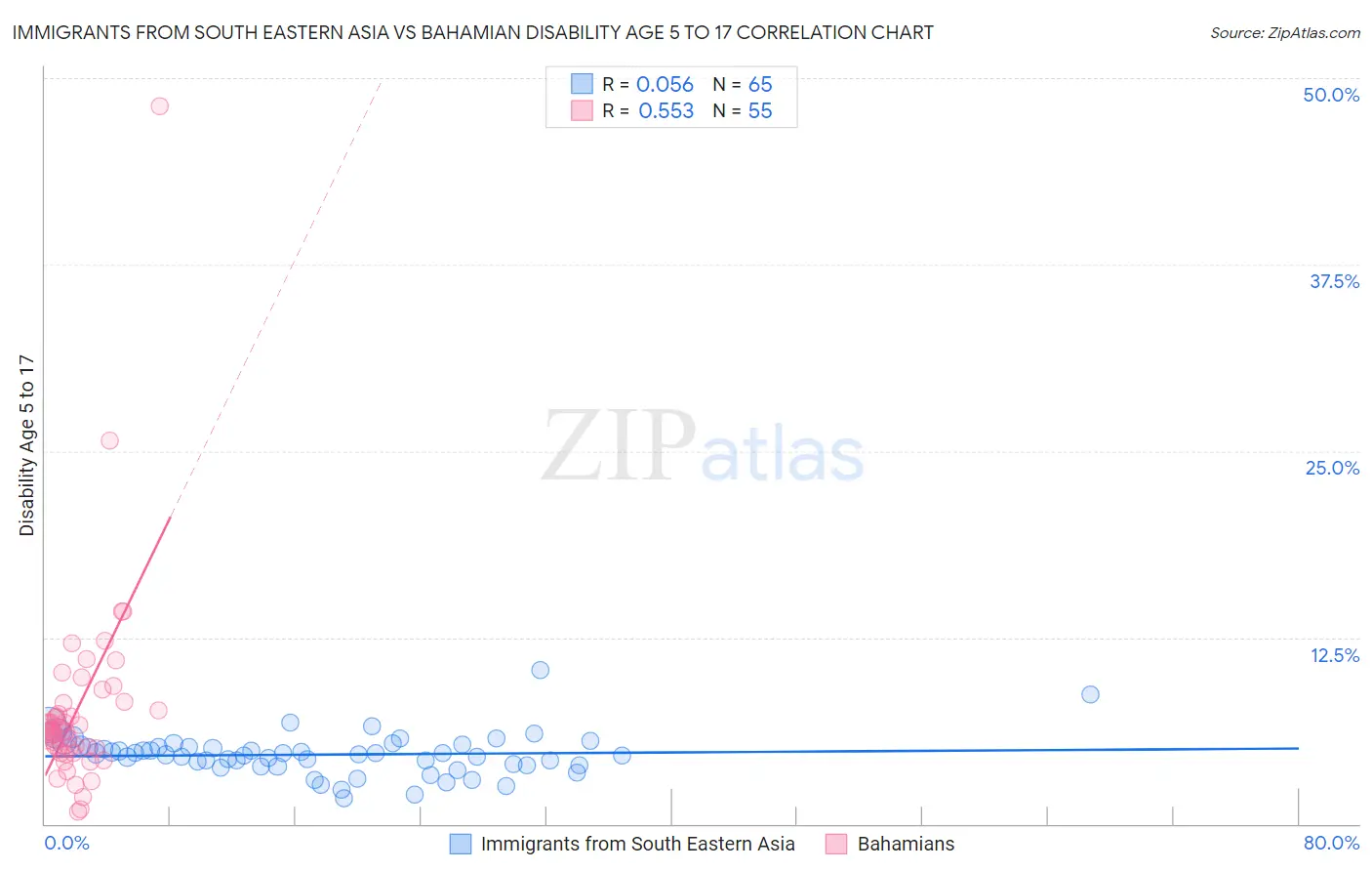 Immigrants from South Eastern Asia vs Bahamian Disability Age 5 to 17