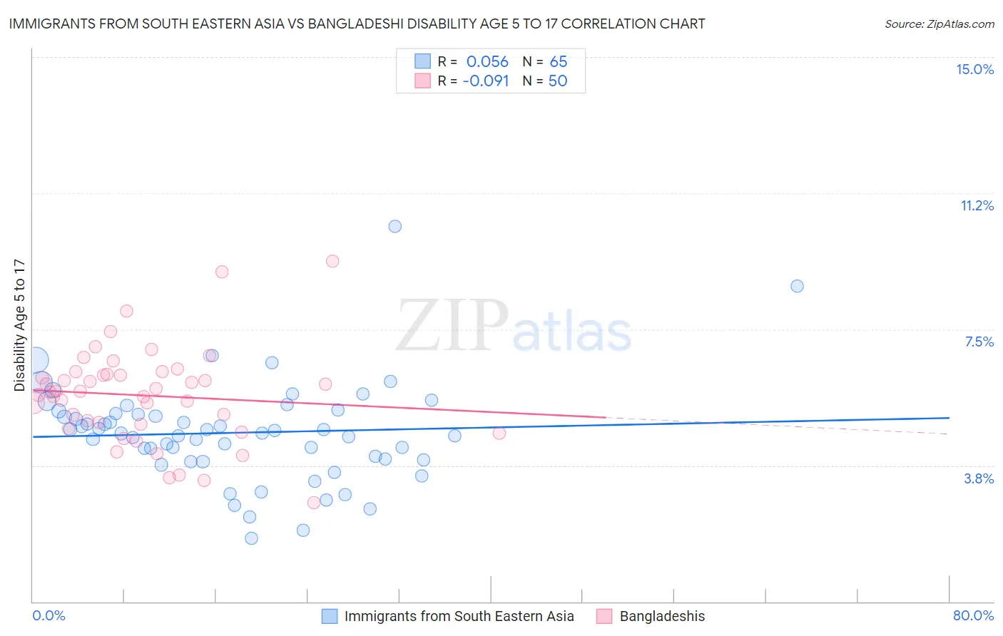 Immigrants from South Eastern Asia vs Bangladeshi Disability Age 5 to 17