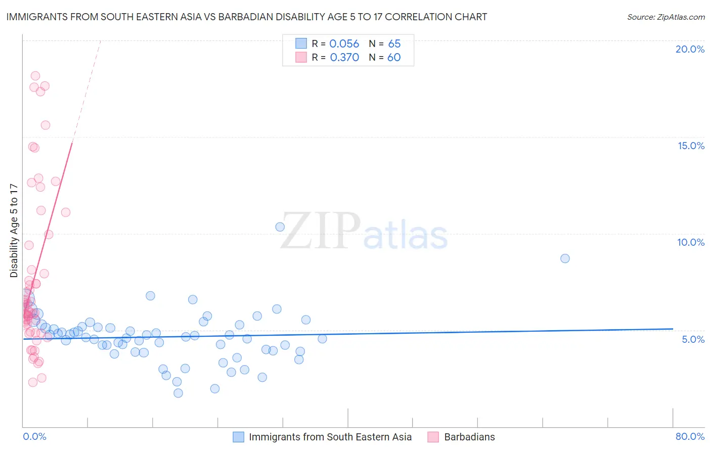 Immigrants from South Eastern Asia vs Barbadian Disability Age 5 to 17