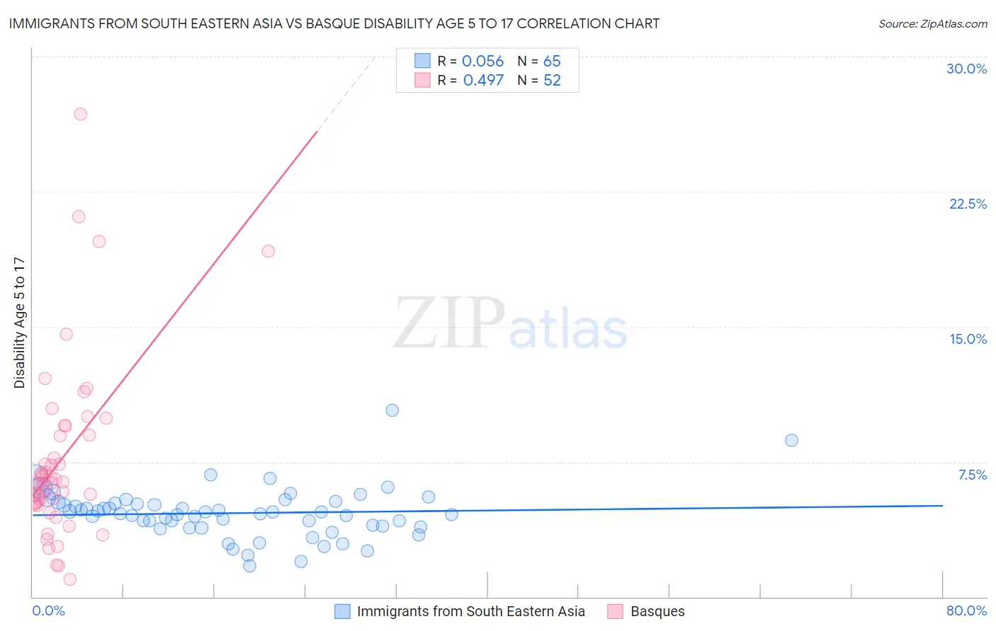 Immigrants from South Eastern Asia vs Basque Disability Age 5 to 17