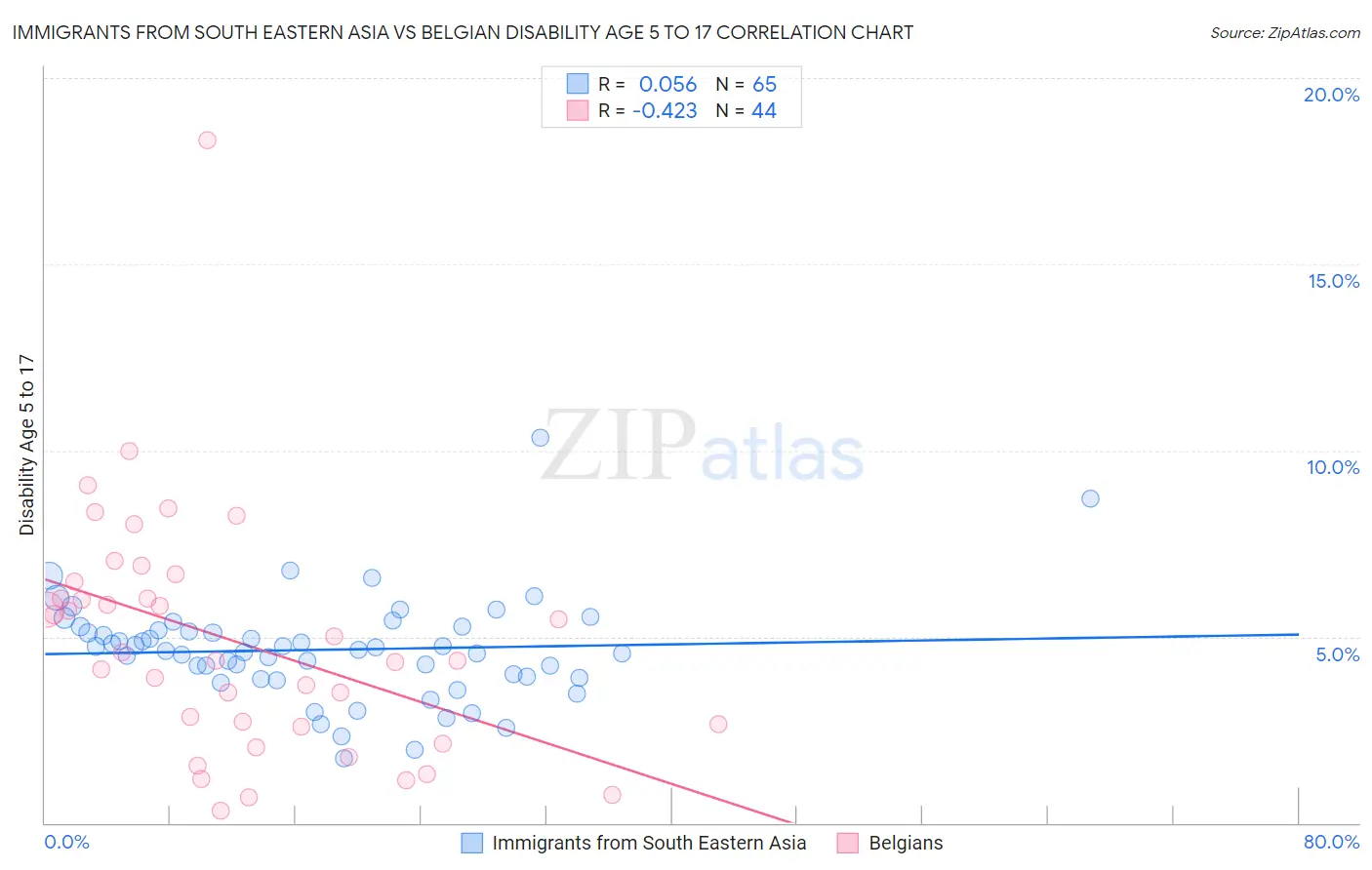 Immigrants from South Eastern Asia vs Belgian Disability Age 5 to 17