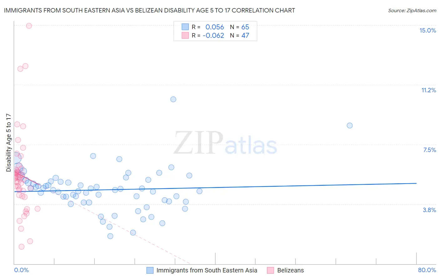 Immigrants from South Eastern Asia vs Belizean Disability Age 5 to 17