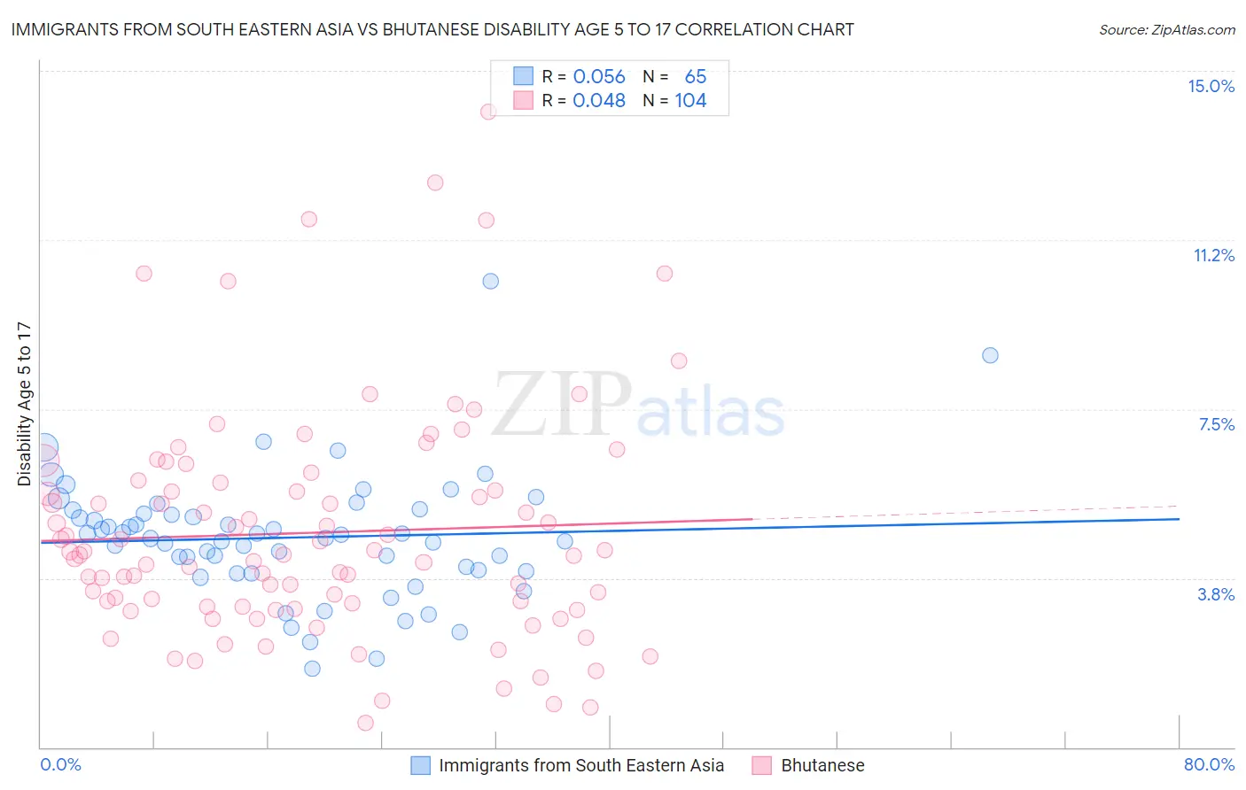 Immigrants from South Eastern Asia vs Bhutanese Disability Age 5 to 17