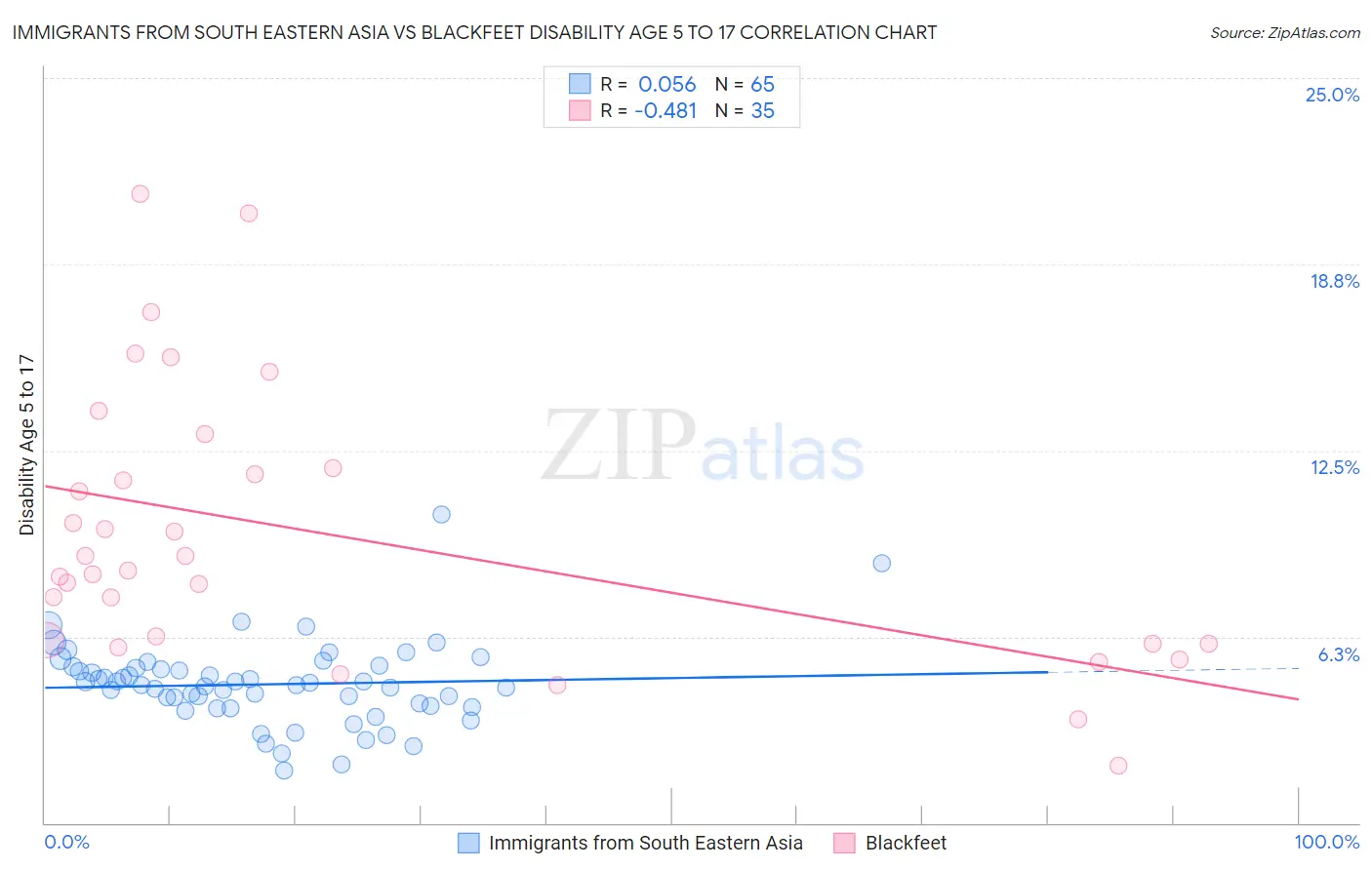 Immigrants from South Eastern Asia vs Blackfeet Disability Age 5 to 17