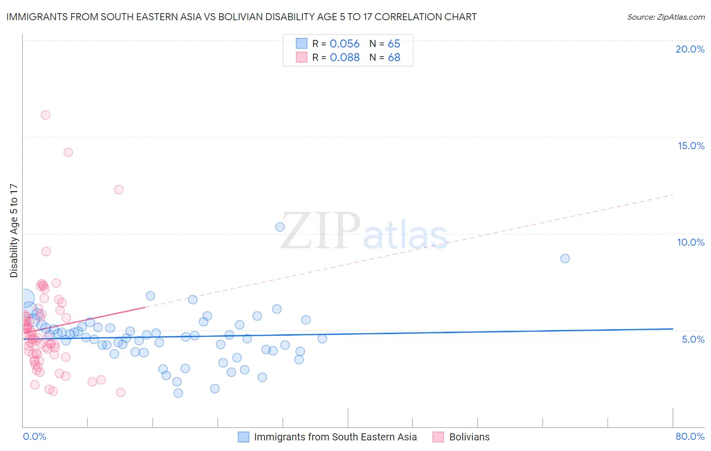 Immigrants from South Eastern Asia vs Bolivian Disability Age 5 to 17