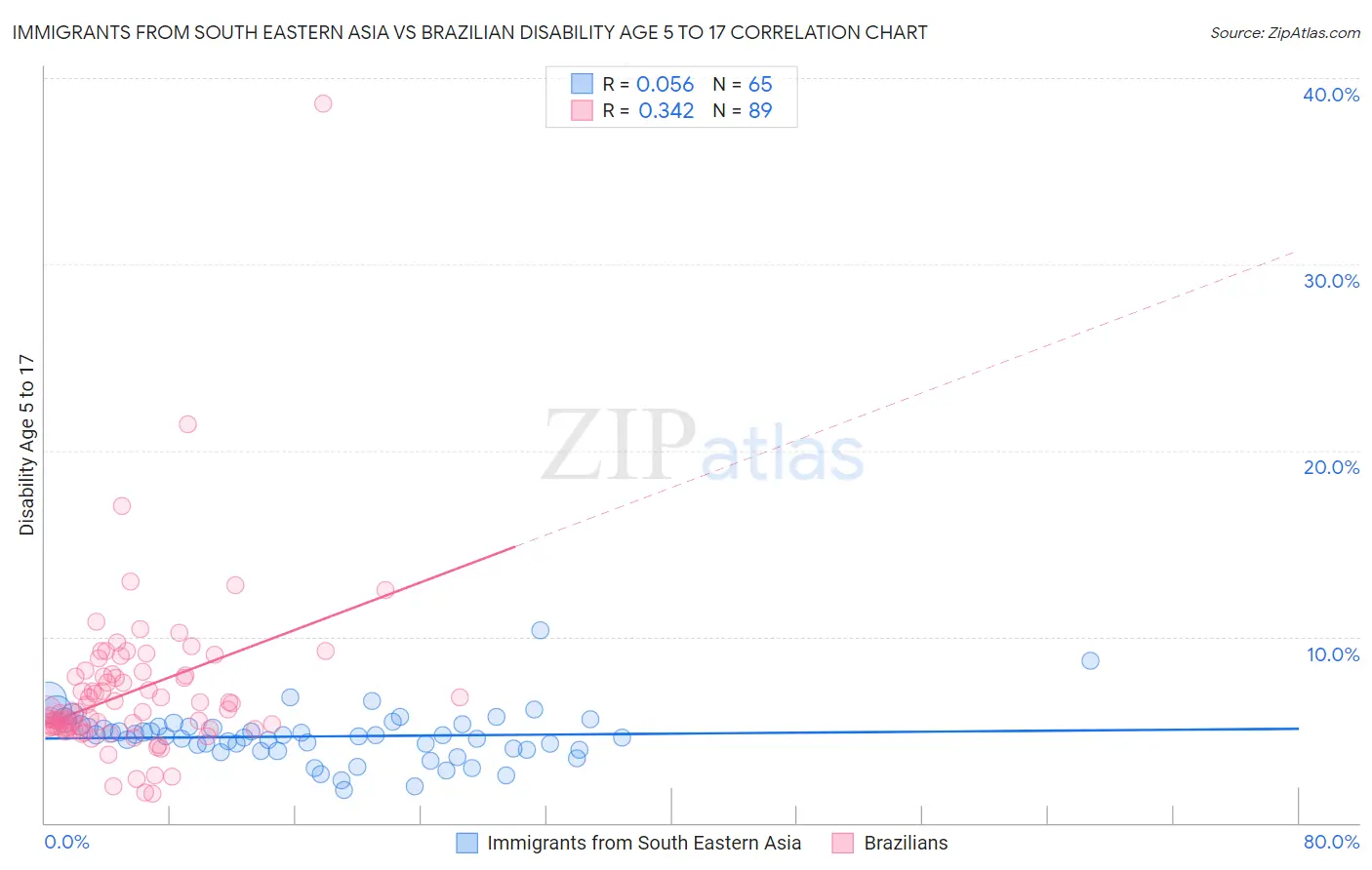 Immigrants from South Eastern Asia vs Brazilian Disability Age 5 to 17