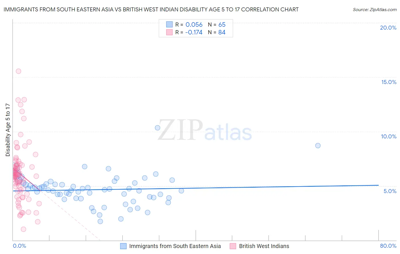 Immigrants from South Eastern Asia vs British West Indian Disability Age 5 to 17