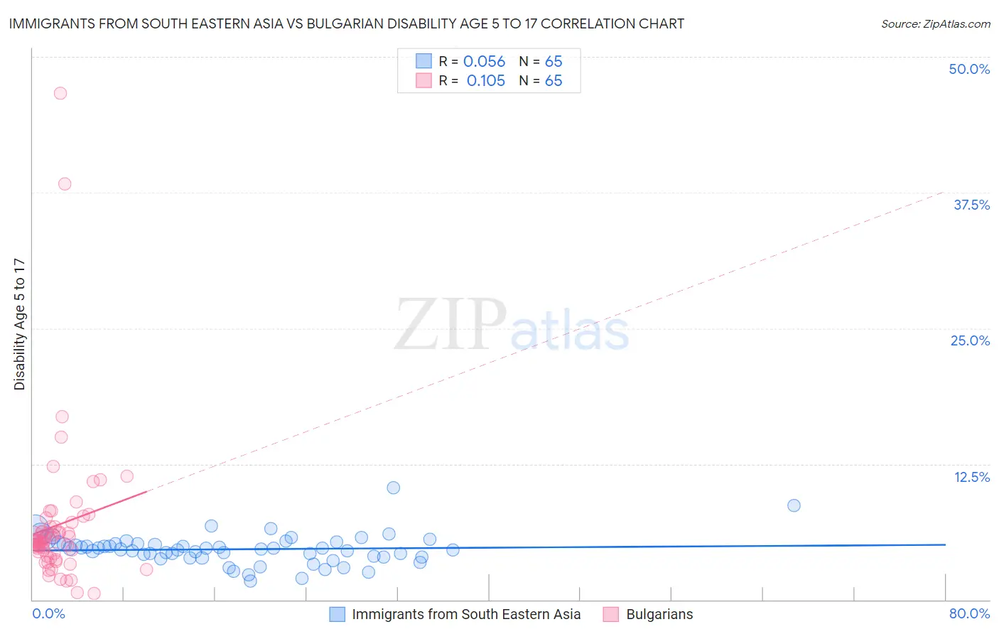 Immigrants from South Eastern Asia vs Bulgarian Disability Age 5 to 17