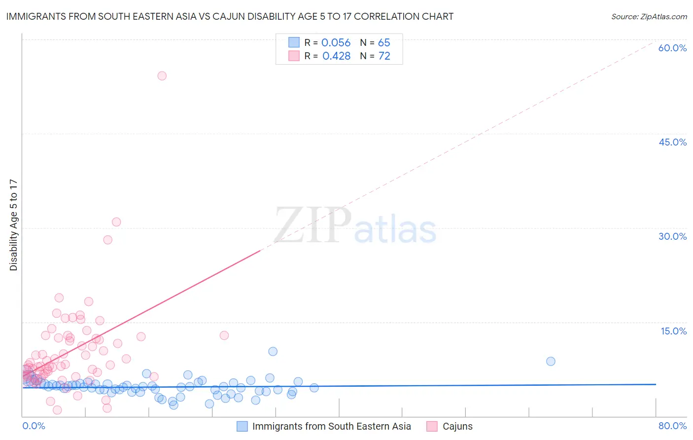 Immigrants from South Eastern Asia vs Cajun Disability Age 5 to 17