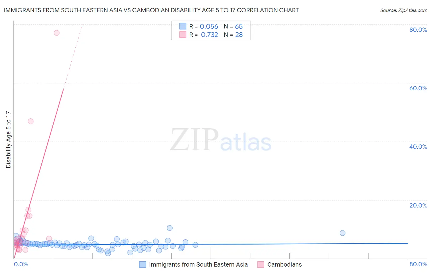 Immigrants from South Eastern Asia vs Cambodian Disability Age 5 to 17