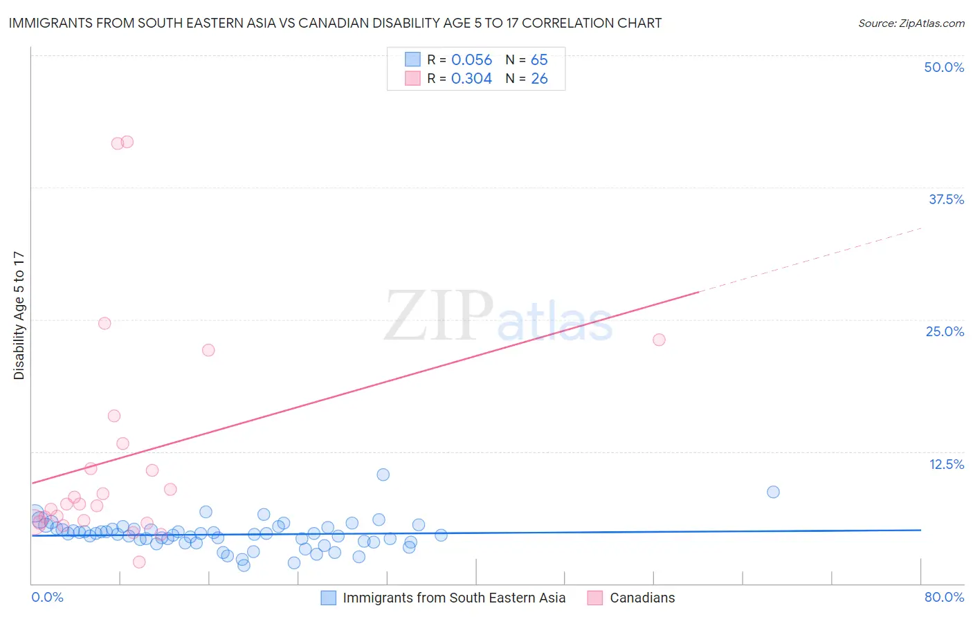 Immigrants from South Eastern Asia vs Canadian Disability Age 5 to 17