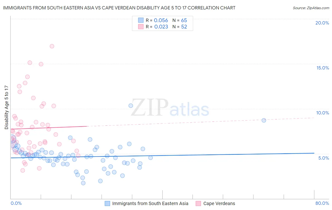 Immigrants from South Eastern Asia vs Cape Verdean Disability Age 5 to 17