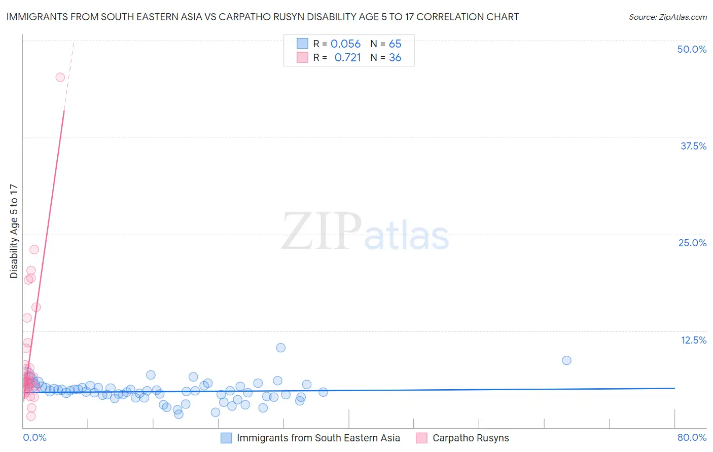 Immigrants from South Eastern Asia vs Carpatho Rusyn Disability Age 5 to 17