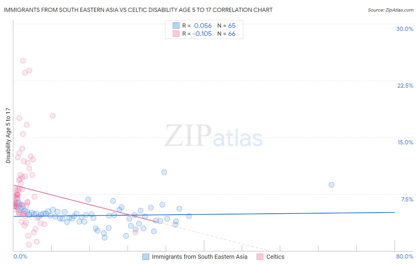 Immigrants from South Eastern Asia vs Celtic Disability Age 5 to 17