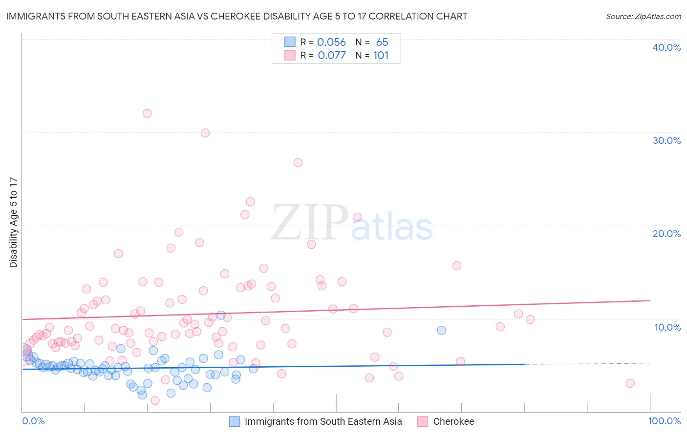 Immigrants from South Eastern Asia vs Cherokee Disability Age 5 to 17