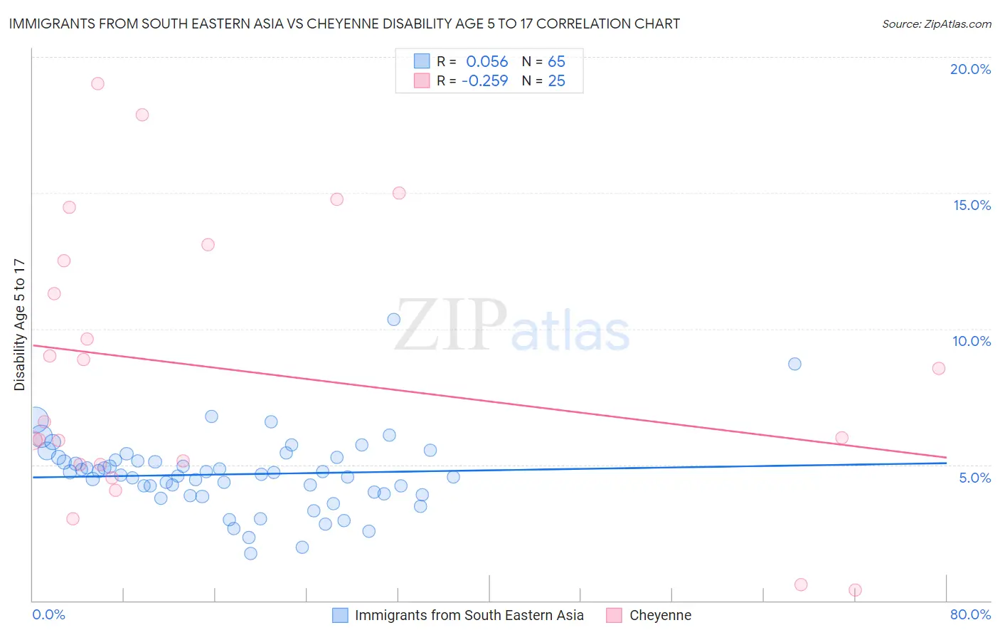 Immigrants from South Eastern Asia vs Cheyenne Disability Age 5 to 17