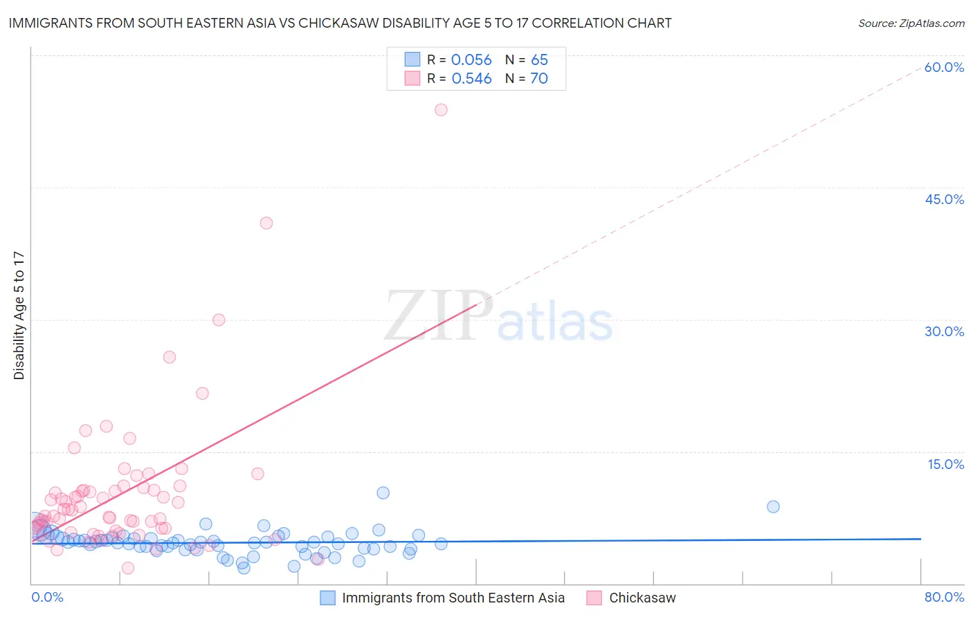 Immigrants from South Eastern Asia vs Chickasaw Disability Age 5 to 17